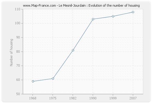 Le Mesnil-Jourdain : Evolution of the number of housing